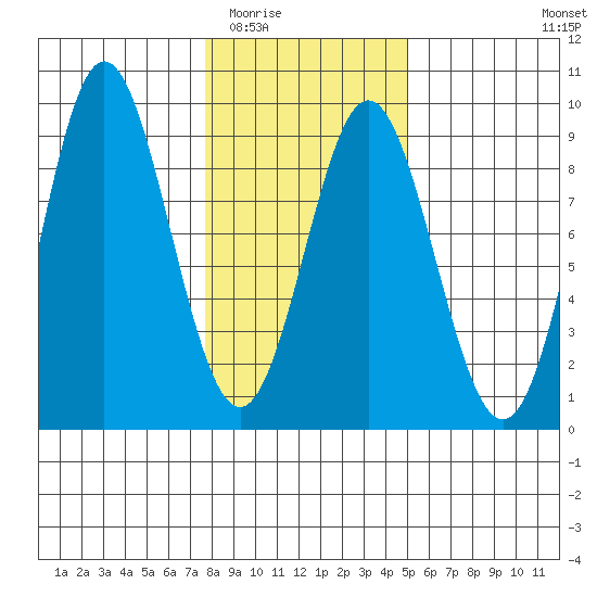 Takanis Bay tide chart for Tuesday, February 13, 2024