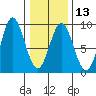 Takanis Bay tide chart for Tuesday, February 13, 2024