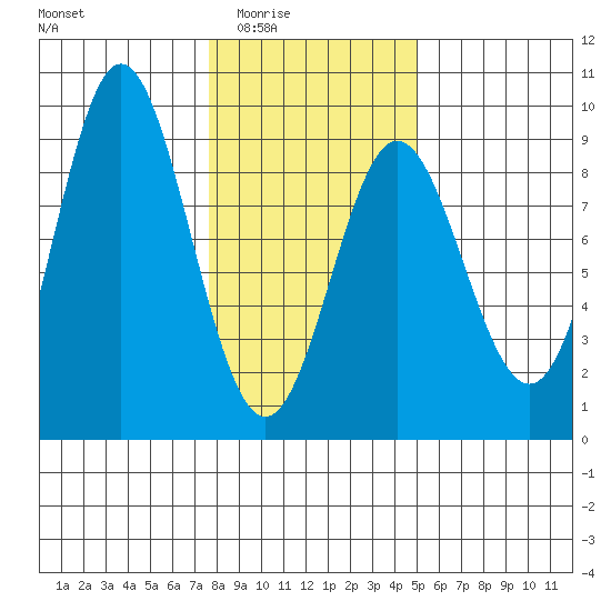 Takanis Bay tide chart for Wednesday, February 14, 2024