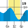 Takanis Bay tide chart for Monday, February 19, 2024