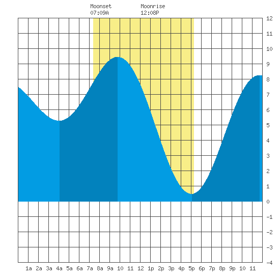 Takanis Bay tide chart for Tuesday, February 20, 2024