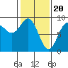 Takanis Bay tide chart for Tuesday, February 20, 2024