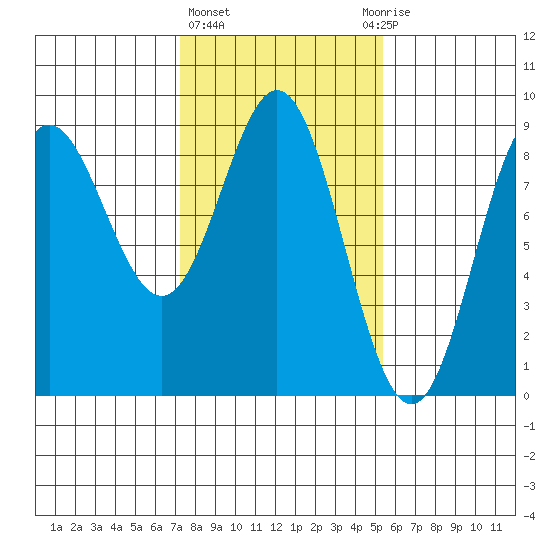 Takanis Bay tide chart for Friday, February 23, 2024