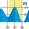 Takanis Bay tide chart for Friday, February 23, 2024