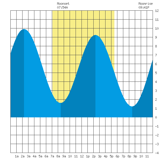 Takanis Bay tide chart for Tuesday, February 27, 2024