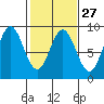Takanis Bay tide chart for Tuesday, February 27, 2024