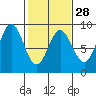 Takanis Bay tide chart for Wednesday, February 28, 2024