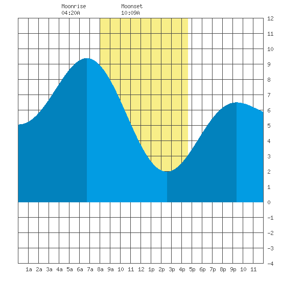 Takanis Bay tide chart for Sunday, February 4, 2024