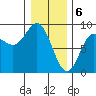 Takanis Bay tide chart for Tuesday, February 6, 2024