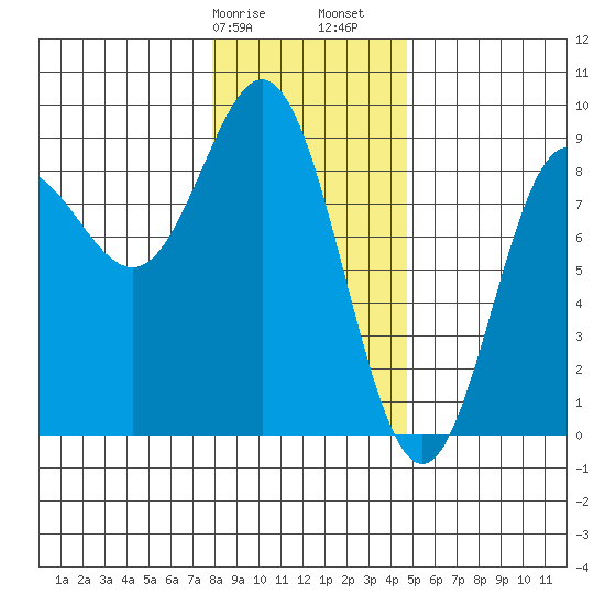 Takanis Bay tide chart for Wednesday, February 7, 2024