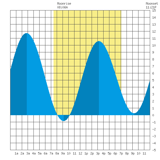 Takanis Bay tide chart for Tuesday, March 12, 2024