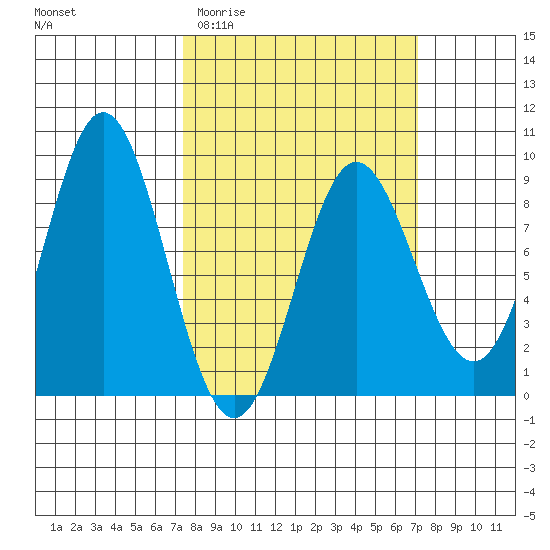 Takanis Bay tide chart for Wednesday, March 13, 2024