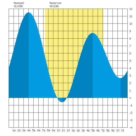 Takanis Bay tide chart for Thursday, March 14, 2024