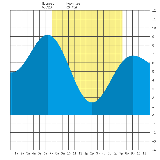 Takanis Bay tide chart for Sunday, March 17, 2024