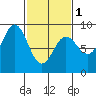 Takanis Bay tide chart for Friday, March 1, 2024