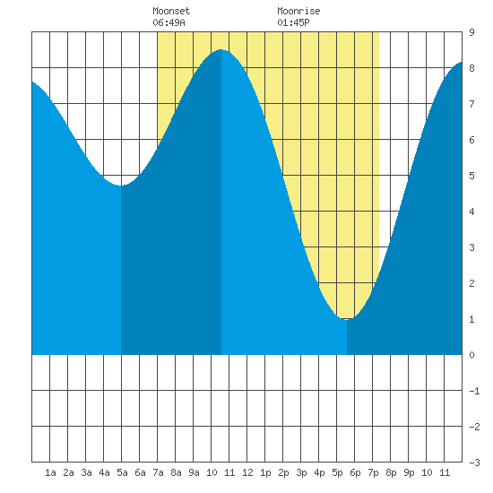 Takanis Bay tide chart for Wednesday, March 20, 2024