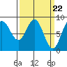 Takanis Bay tide chart for Friday, March 22, 2024