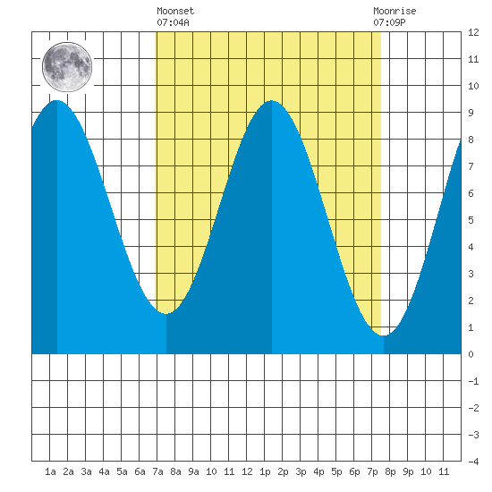 Takanis Bay tide chart for Sunday, March 24, 2024