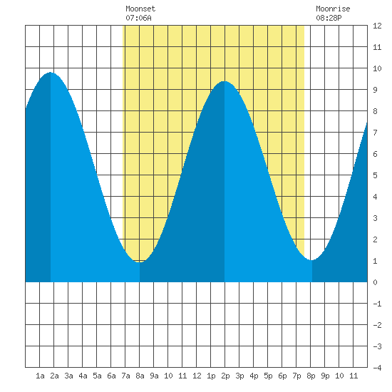 Takanis Bay tide chart for Monday, March 25, 2024