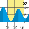 Takanis Bay tide chart for Wednesday, March 27, 2024