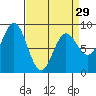 Takanis Bay tide chart for Friday, March 29, 2024