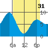 Takanis Bay tide chart for Sunday, March 31, 2024