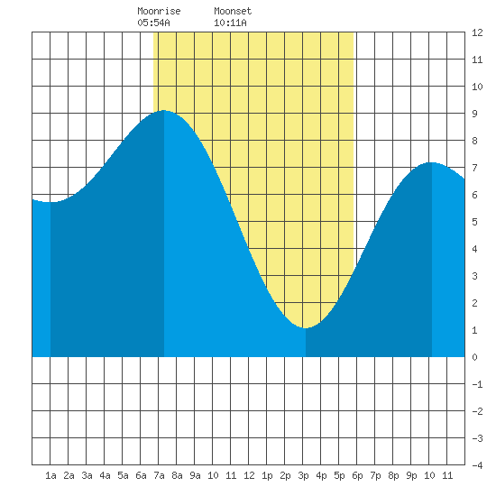 Takanis Bay tide chart for Tuesday, March 5, 2024