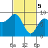 Takanis Bay tide chart for Tuesday, March 5, 2024
