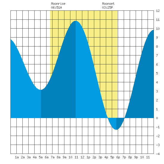 Takanis Bay tide chart for Friday, March 8, 2024