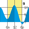 Takanis Bay tide chart for Saturday, March 9, 2024