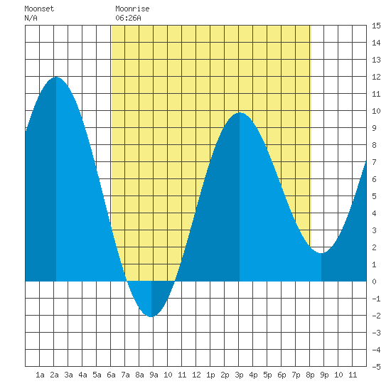 Takanis Bay tide chart for Wednesday, April 10, 2024
