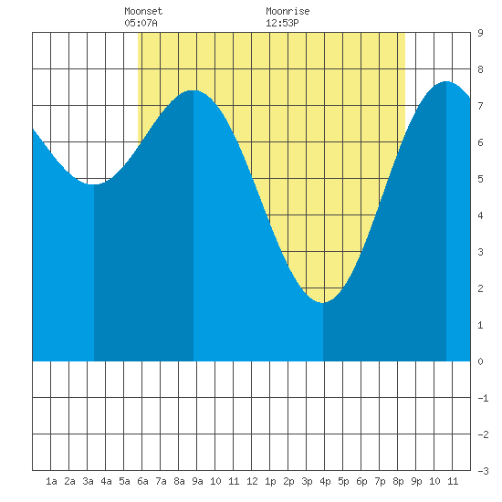 Takanis Bay tide chart for Wednesday, April 17, 2024