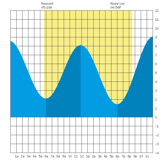 Takanis Bay tide chart for Saturday, April 20, 2024