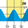 Takanis Bay tide chart for Saturday, April 20, 2024