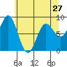 Takanis Bay tide chart for Saturday, April 27, 2024