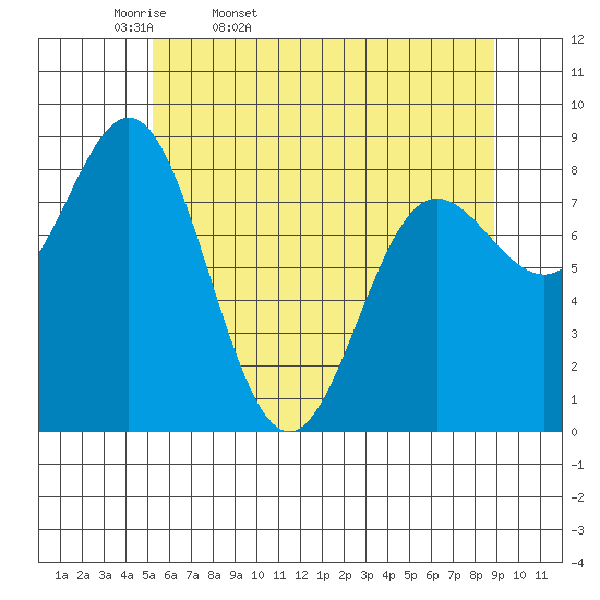 Takanis Bay tide chart for Monday, April 29, 2024