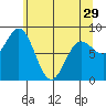 Takanis Bay tide chart for Monday, April 29, 2024