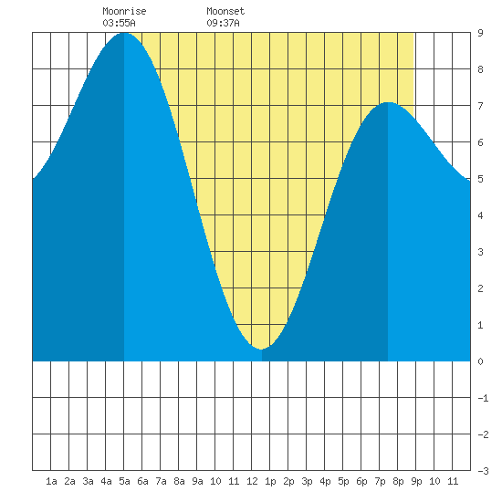 Takanis Bay tide chart for Tuesday, April 30, 2024