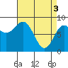 Takanis Bay tide chart for Wednesday, April 3, 2024