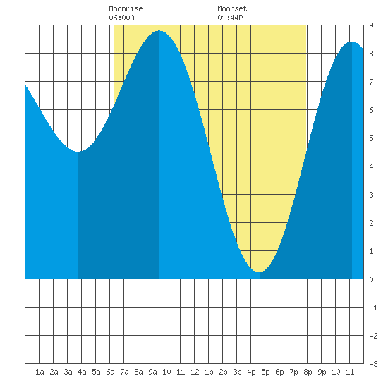 Takanis Bay tide chart for Thursday, April 4, 2024