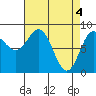 Takanis Bay tide chart for Thursday, April 4, 2024