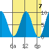 Takanis Bay tide chart for Sunday, April 7, 2024