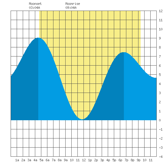 Takanis Bay tide chart for Monday, May 13, 2024