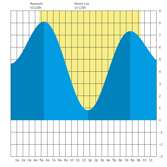 Takanis Bay tide chart for Tuesday, May 14, 2024