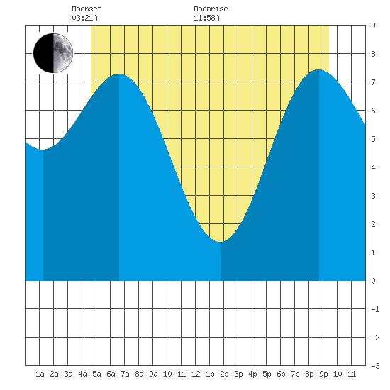 Takanis Bay tide chart for Wednesday, May 15, 2024