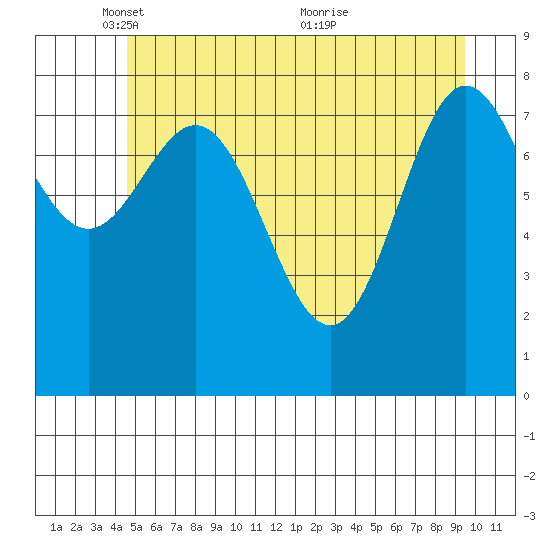 Takanis Bay tide chart for Thursday, May 16, 2024