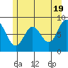 Takanis Bay tide chart for Sunday, May 19, 2024