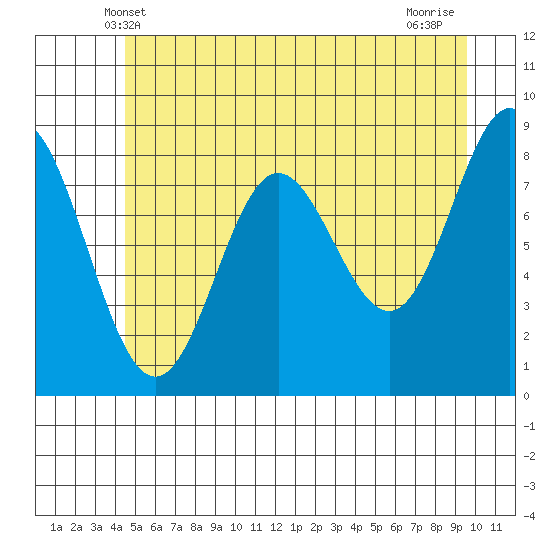 Takanis Bay tide chart for Monday, May 20, 2024