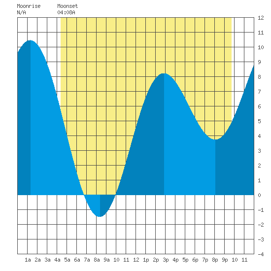 Takanis Bay tide chart for Friday, May 24, 2024