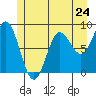 Takanis Bay tide chart for Friday, May 24, 2024